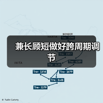 兼长顾短做好跨周期调节（图2）