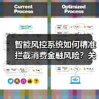 智能风控系统如何精准拦截消费金融风险？关键策略解析（图3）