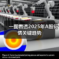 一图看透2025年A股行情关键趋势（图2）