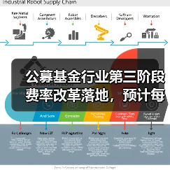 公募基金行业第三阶段费率改革落地,预计每年为投资者节省510亿投资成本(图2) 公募基金行业第三阶段费率改革落地,预计每年为投资者节省510亿投资成本(图2)