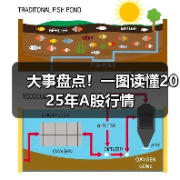 大事盘点！一图读懂2025年A股行情（图4）