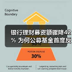 银行理财募资额骤降42% 为何公募基金首度反超存续规模?(图4) 银行理财募资额骤降42% 为何公募基金首度反超存续规模?(图4)