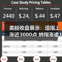 美股收盘暴涨：道指上涨近3000点 纳指涨逾12% 标普指数创08年来最大单日涨幅（图1）