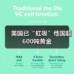 美国已“虹吸”他国超600吨黄金(图1) 美国已“虹吸”他国超600吨黄金(图1)