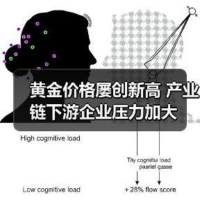 黄金价格屡创新高 产业链下游企业压力加大（图1）