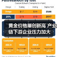 黄金价格屡创新高 产业链下游企业压力加大（图3）