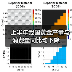 上半年我国黄金产量与消费量同比均下降(图1) 上半年我国黄金产量与消费量同比均下降(图1)