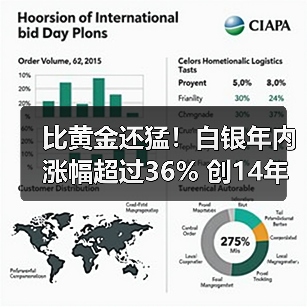 比黄金还猛!白银年内涨幅超过36% 创14年新高(图2) 比黄金还猛!白银年内涨幅超过36% 创14年新高(图2)